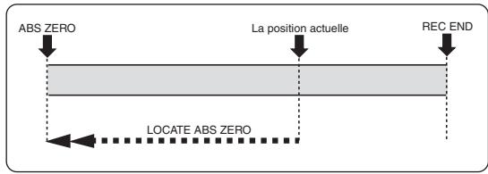 FOSTEX MR8 - - Fonction LOCATE ABS ZERO - 2
