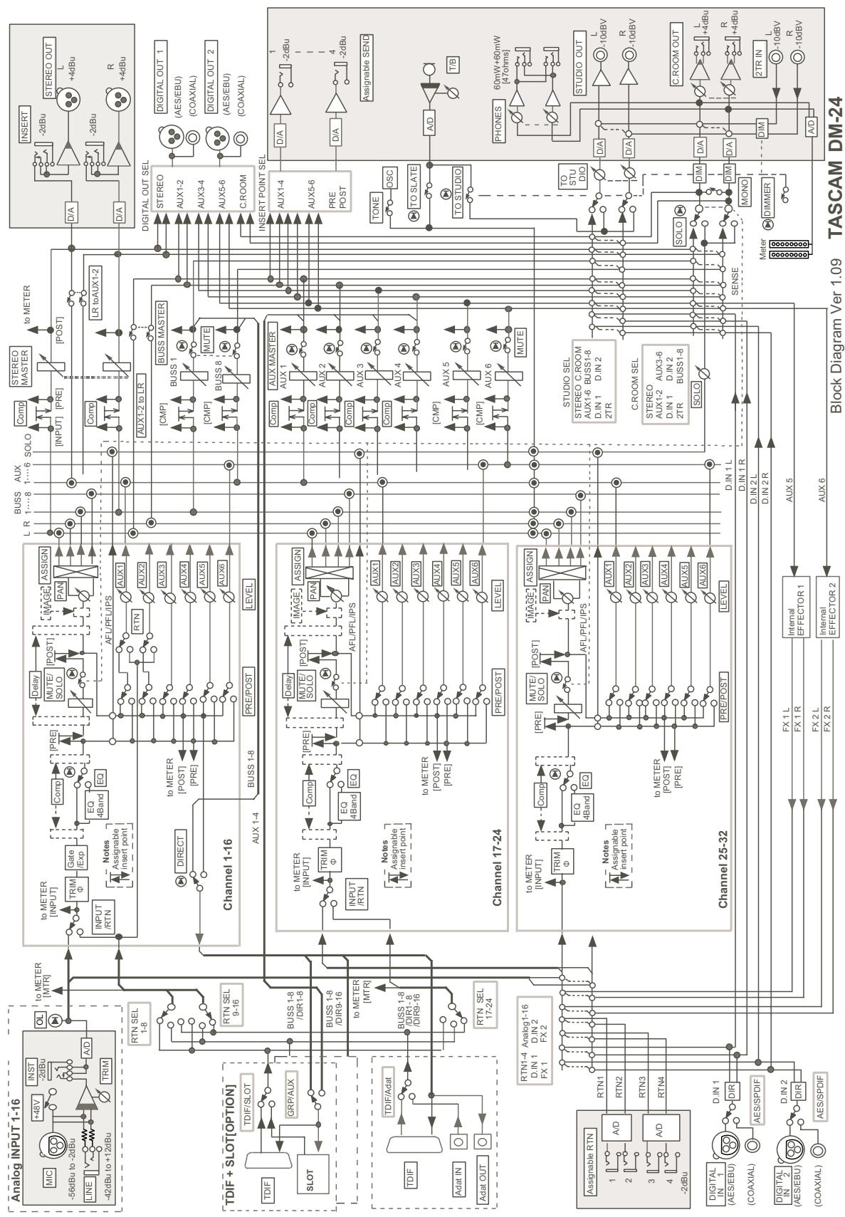 TASCAM DM-24 - Schéma synoptique (fréquence d'échantillonnage normale) - 1