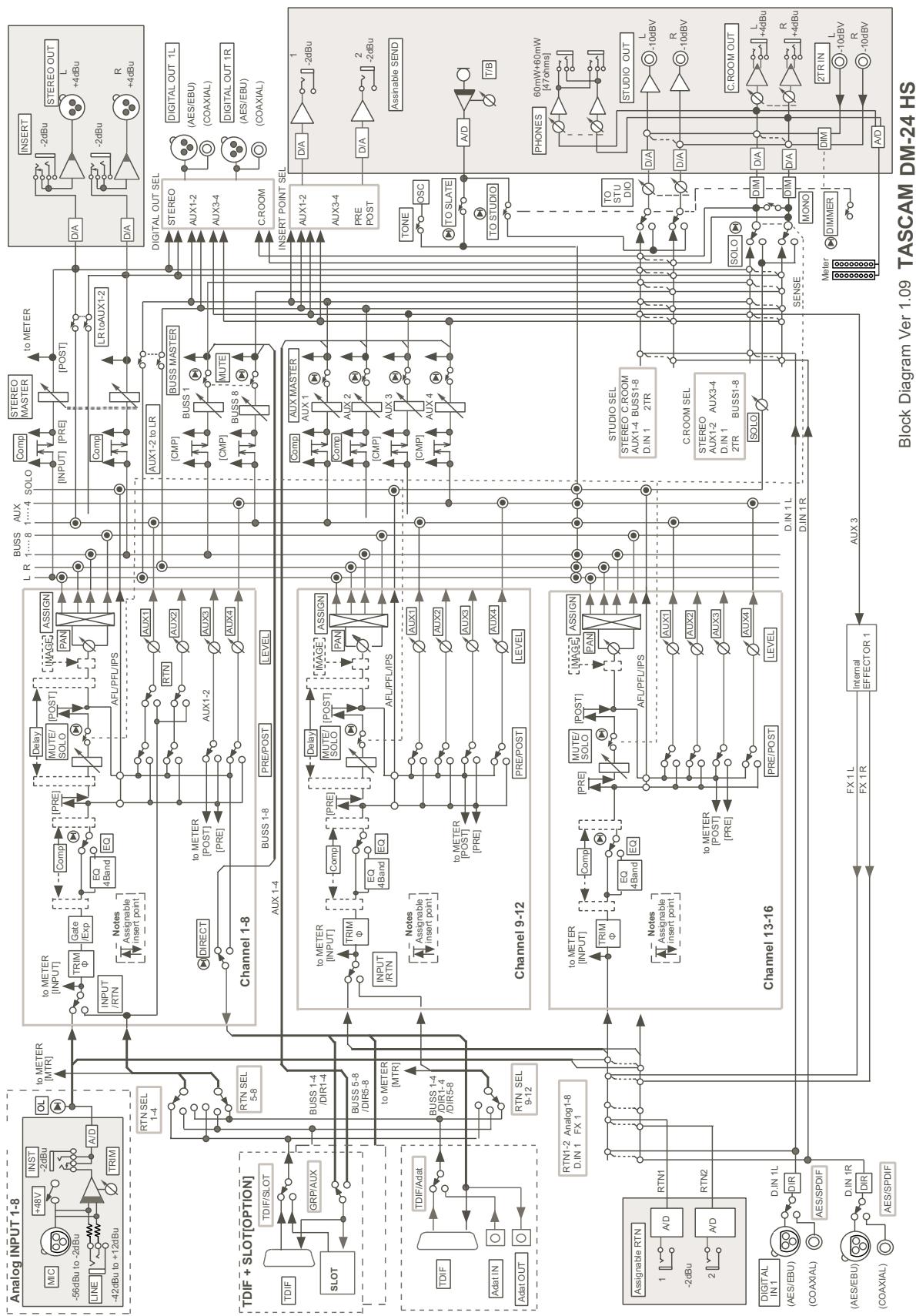 TASCAM DM-24 - Schéma synoptique (fréquence d'échantillonnage normale) - 2