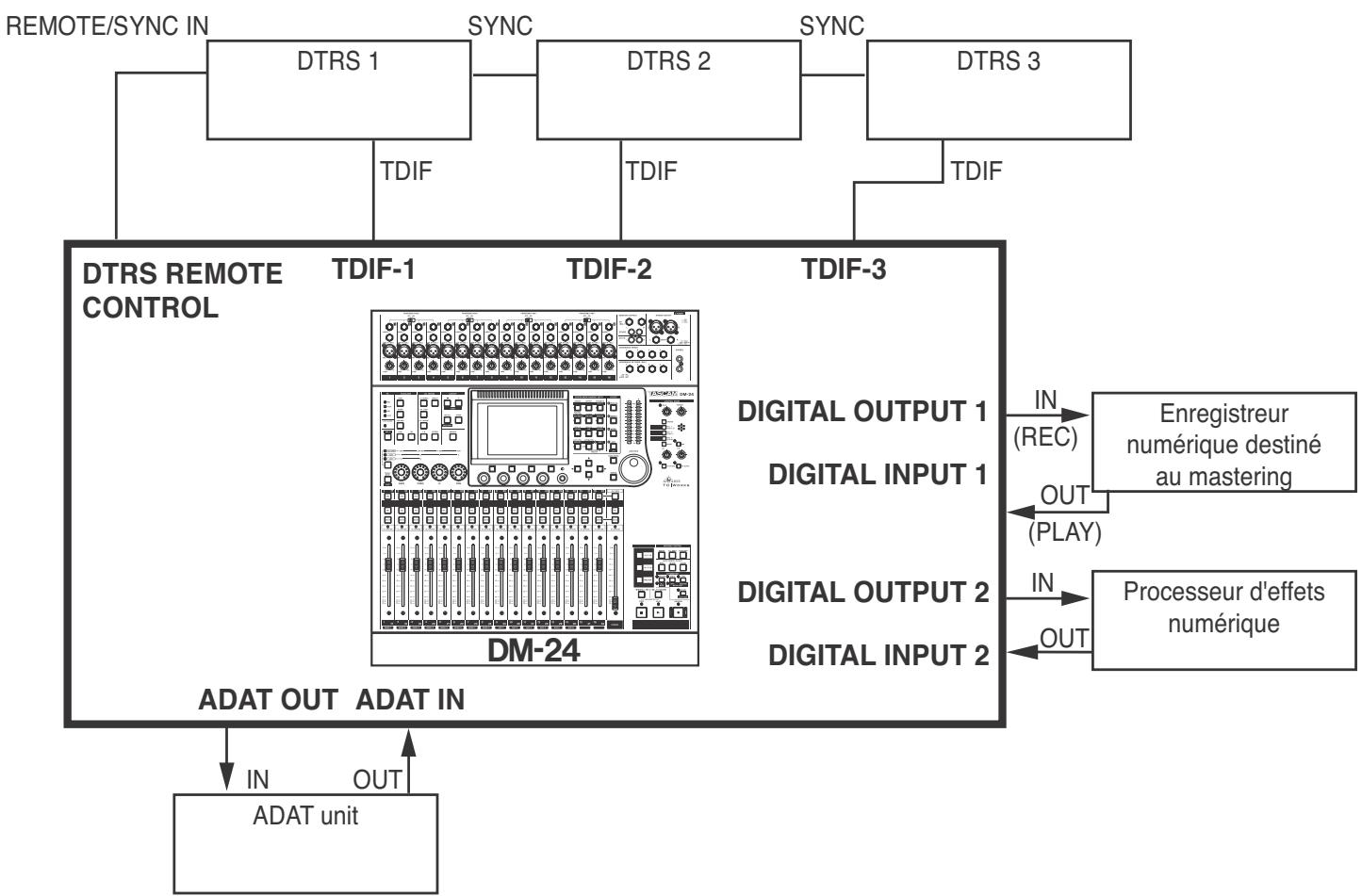 TASCAM DM-24 - Connexions numériques - 1