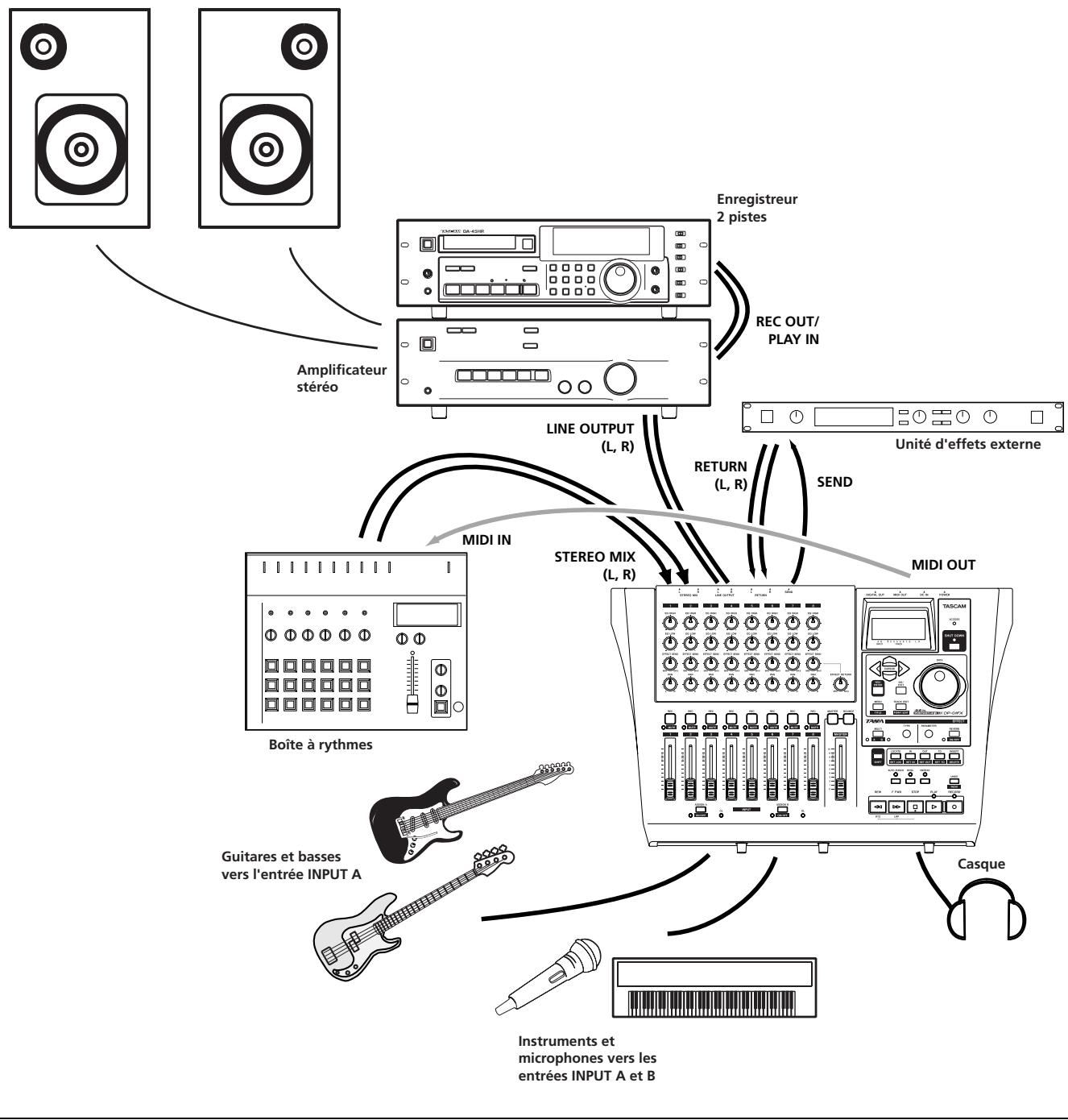 TASCAM DP-01 - Connector votre DP-01 à d'autres équipements - 1