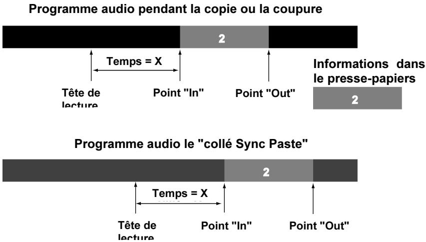 Programme audio pendant la copie ou la coupure Tête de lecture 2 Temps = X Point "In" Point "Out" Informations dans le presse-papiers 2 Programme audio le "collé Sync Paste" Tête de lecture 2 Temps = X Point "In" Point "Out"