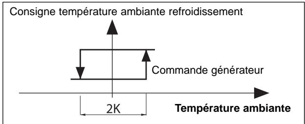 TECHNIBEL K 60 D 063 Z - - Mode refroidissement - 1