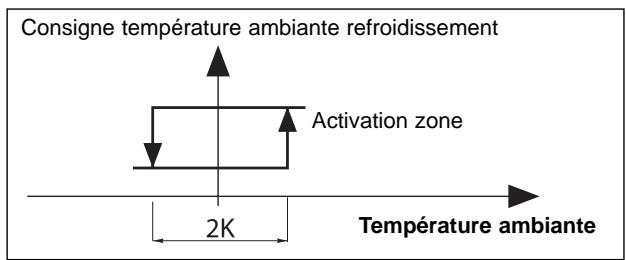 TECHNIBEL K 60 D 063 Z - - Mode refroidissement - 1
