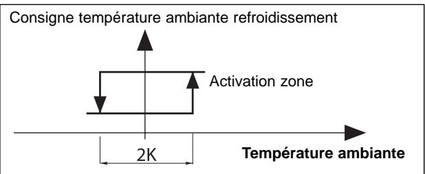 TECHNIBEL K 60 D 063 Z - Pour la zone 1 plancher : - 1