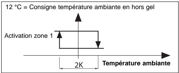 TECHNIBEL K 60 D 063 Z - Pour la zone 1 plancher : - 1