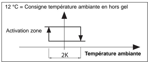 TECHNIBEL K 60 D 063 Z - - Mode chauffage "hors GEL" (absence longue durée) - 1