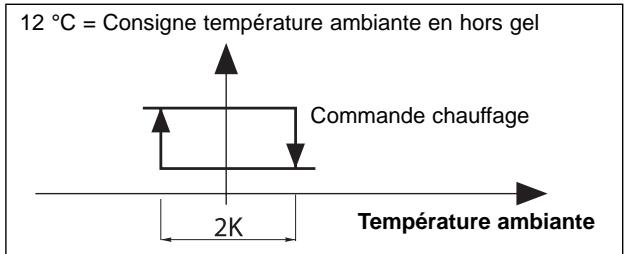 TECHNIBEL K 60 D 063 Z - - Mode chauffage "hors GEL" (absence longue durée) - 1