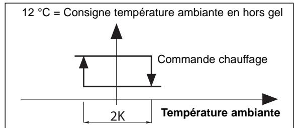 TECHNIBEL K 60 D 064 Z - - Mode chauffage "hors GEL" (absence longue durée) - 1