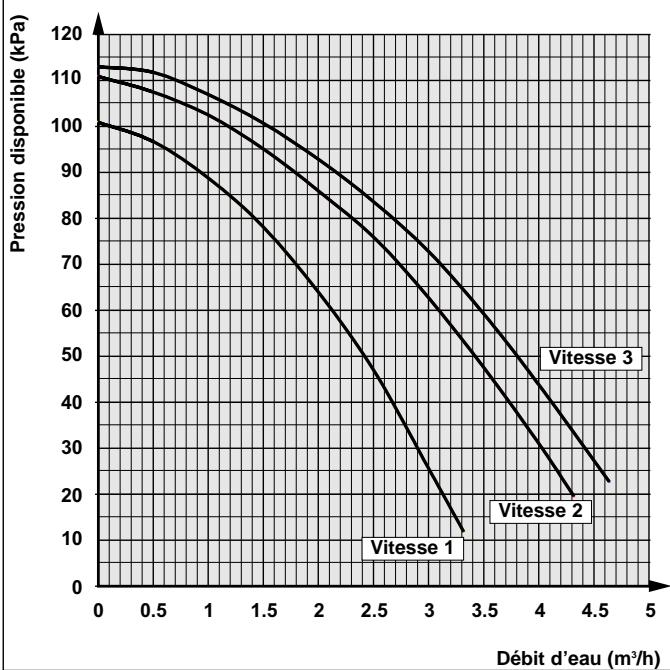 TECHNIBEL PHRT 12 - - Courbes des pressions disponibles (en sortie d'appareil) - 1