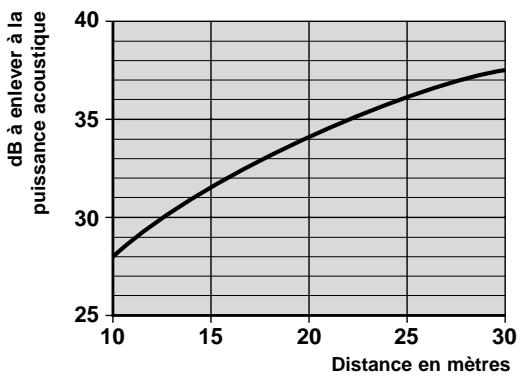 TECHNIBEL PHRT 12 - Niveau de pression : - 1