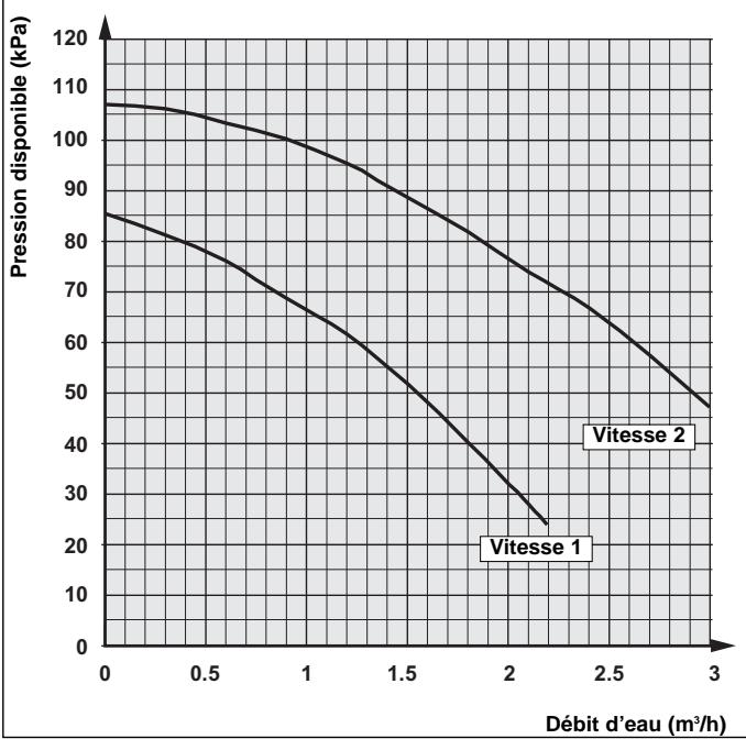 TECHNIBEL PHRT 9 - - Courbes des pressions disponibles (en sortie d'appareil) - 1