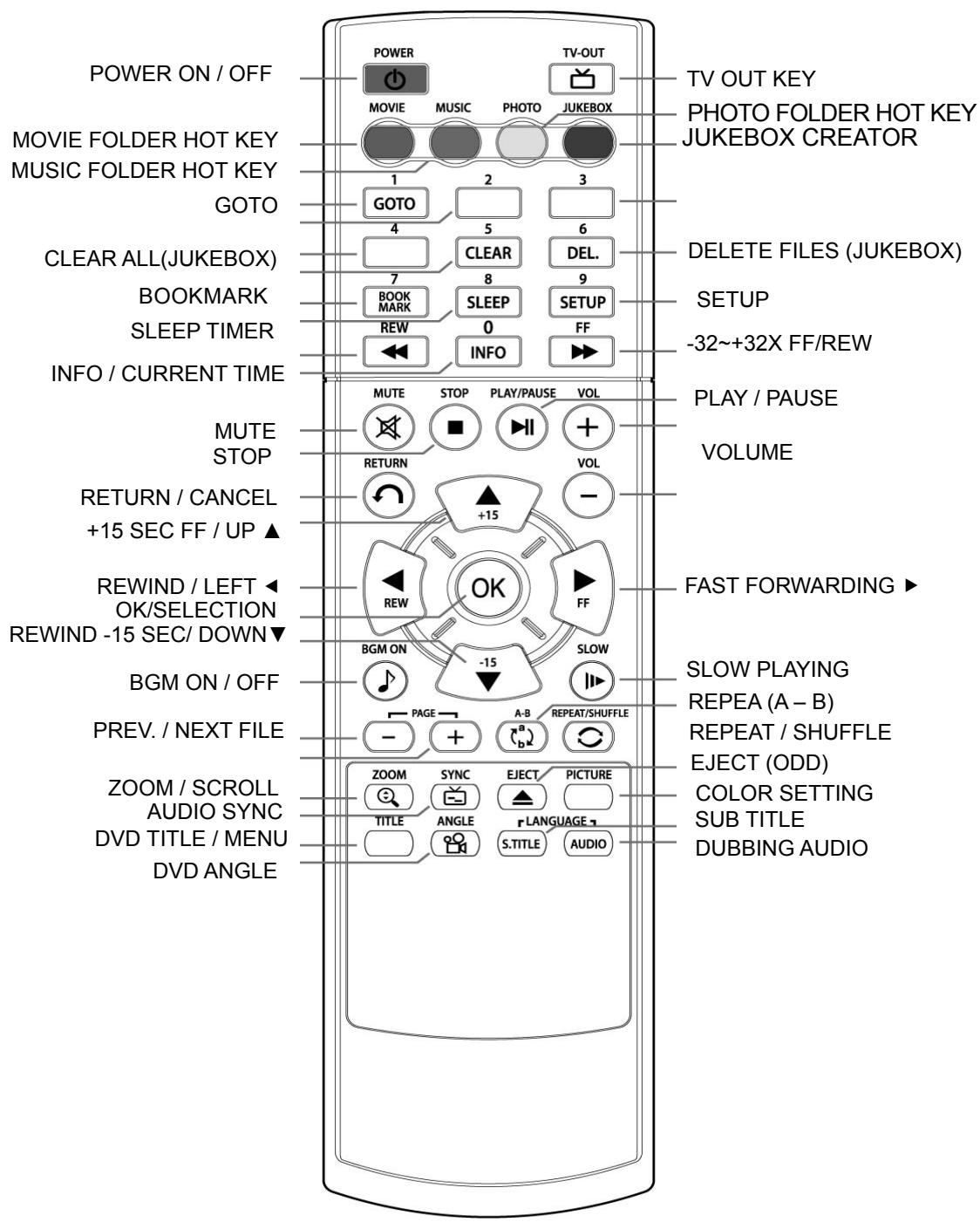 WE DIGITAL FULL TFT HDMI H264 - Structure de la télécommande - 1