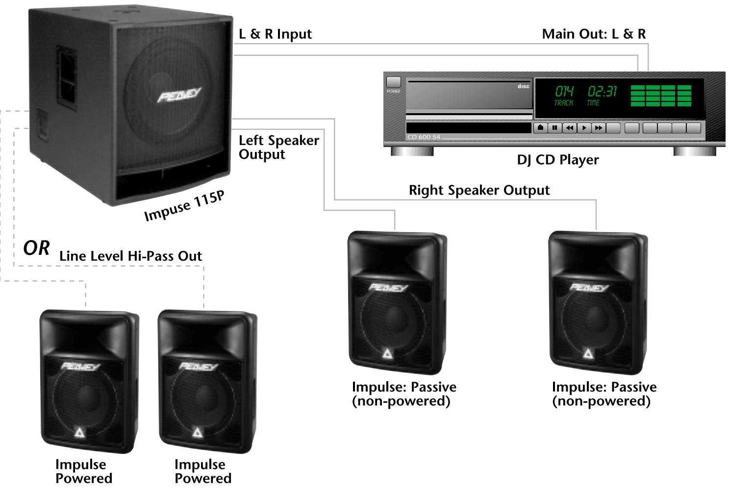 PEAVEY IMPULSE 115P - DJ Application 3-Channel Stereo Operation - 1