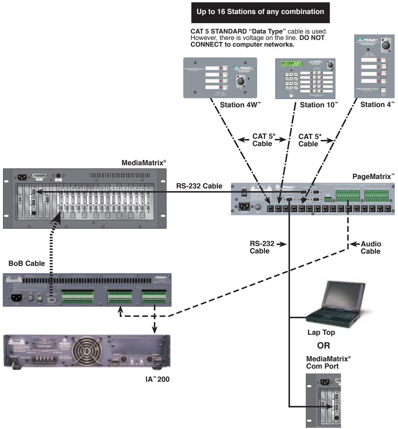 PEAVEY PAGEMATRIX - Typical PageMatrix Connection - 1