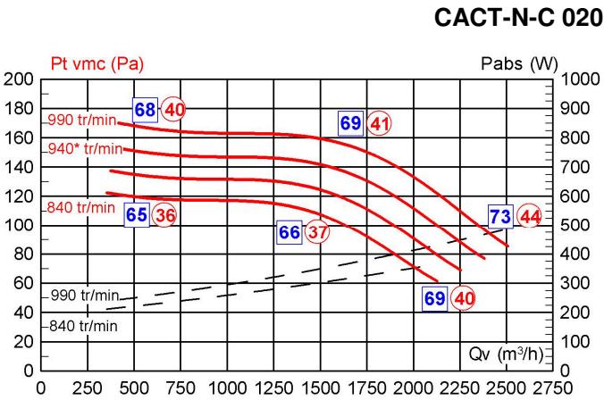 UNELVENT CACT-N-C - Courbes caractéristiques - 1