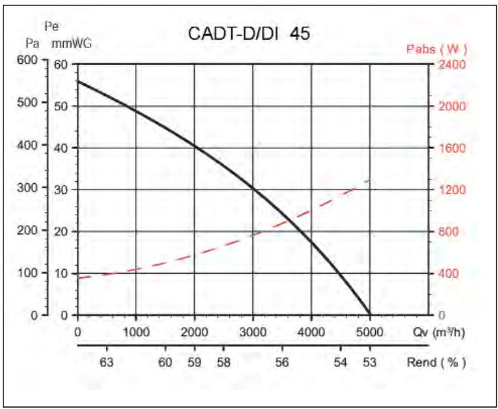 UNELVENT CADB/T-D ET CADB/T-DI - Centrales DOUBLE FLUX - 4