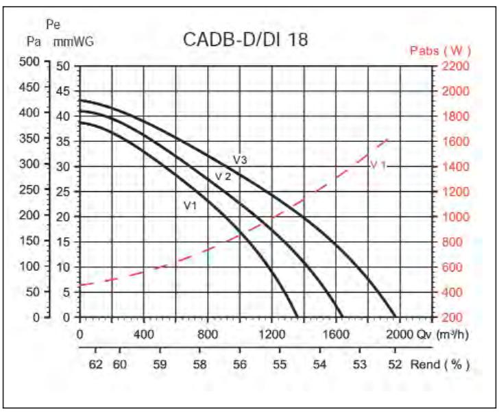 UNELVENT CADB/T-D ET CADB/T-DI - Centrales DOUBLE FLUX - 2