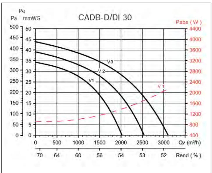 UNELVENT CADB/T-D ET CADB/T-DI - Centrales DOUBLE FLUX - 3