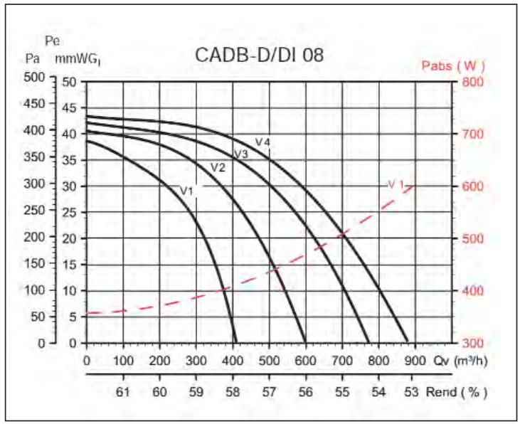 UNELVENT CADB/T-D ET CADB/T-DI - Centrales DOUBLE FLUX - 1