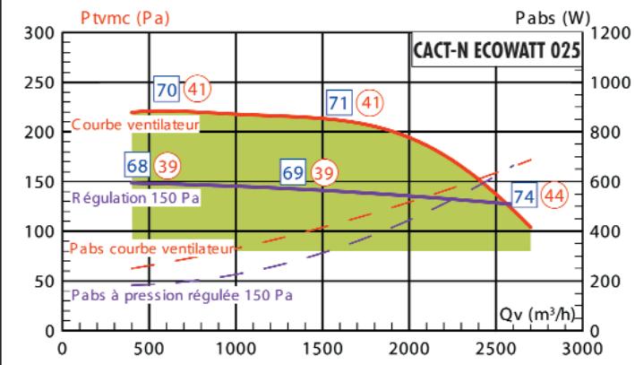 UNELVENT CAISSON EXTRACTION CACT-N-ECOWATT - Courbes caractéristiques - 1