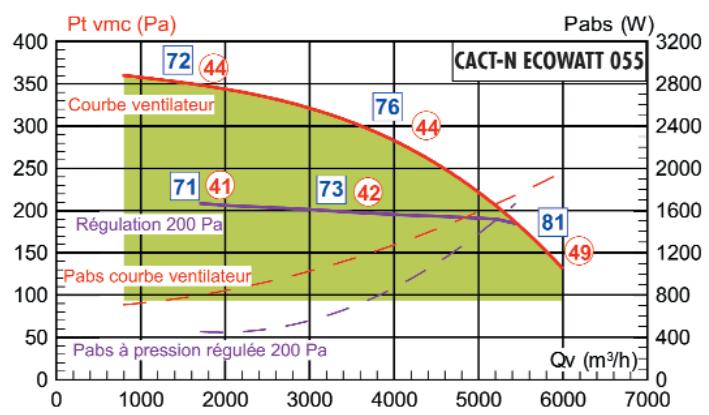 UNELVENT CAISSON EXTRACTION CACT-N-ECOWATT - Courbes caractéristiques - 3