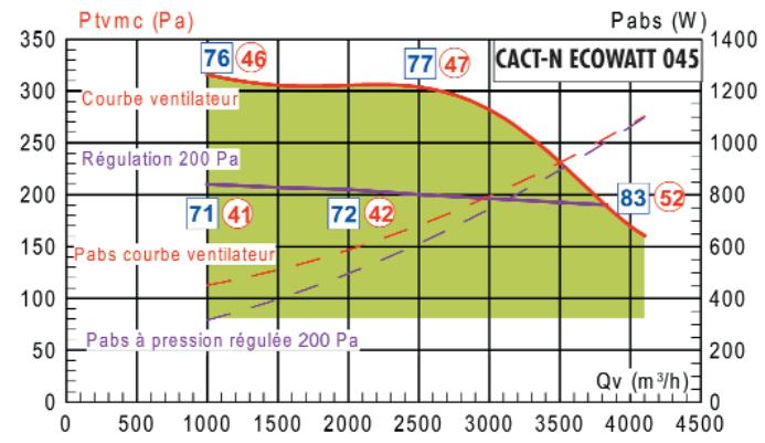UNELVENT CAISSON EXTRACTION CACT-N-ECOWATT - Courbes caractéristiques - 2