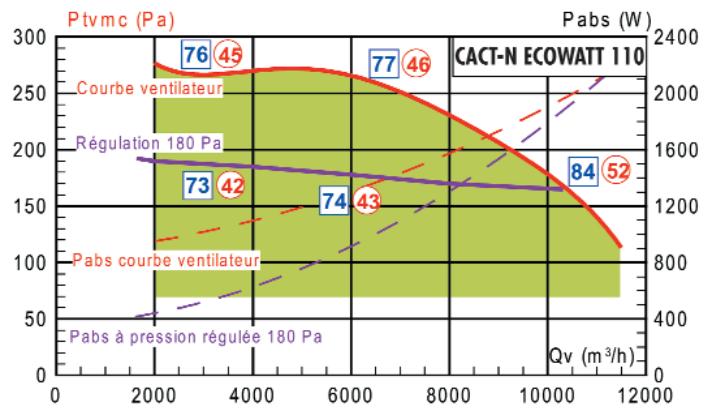 UNELVENT CAISSON EXTRACTION CACT-N-ECOWATT - Courbes caractéristiques - 5