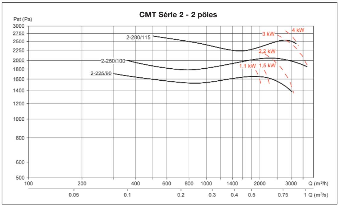 UNELVENT CMB/T - MOYENNE PRESSION - Courbes caractéristiques - 1