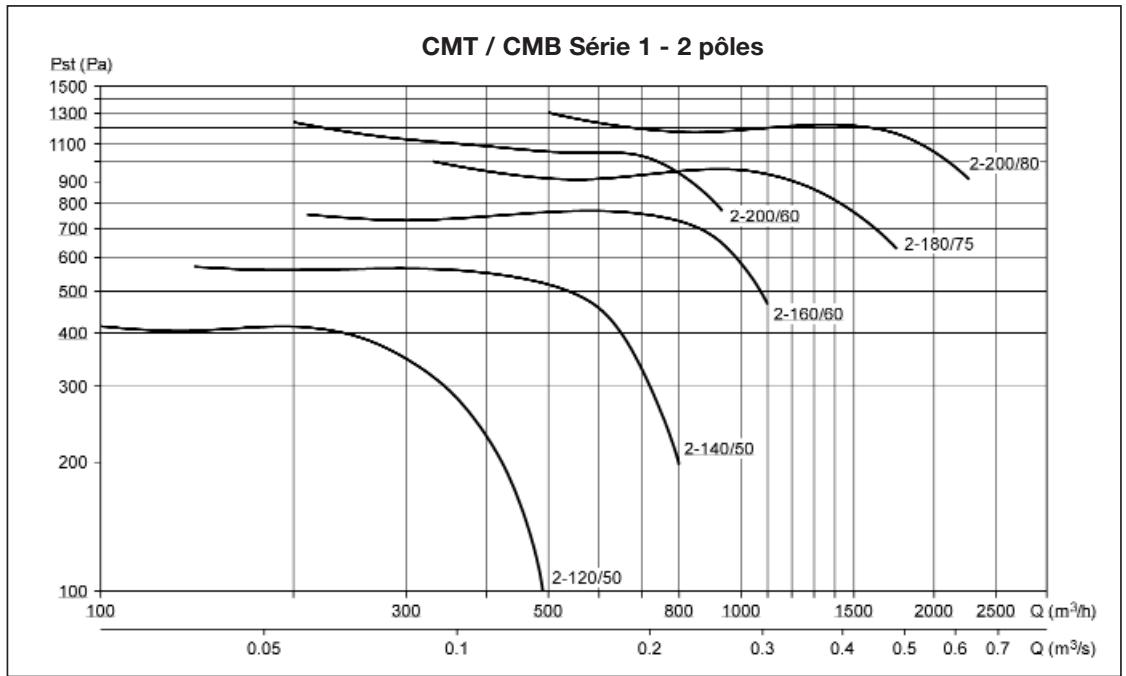 UNELVENT CMB/T - MOYENNE PRESSION - Courbes caractéristiques - 1