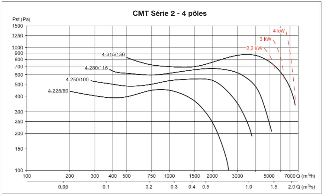 UNELVENT CMB/T - MOYENNE PRESSION - Courbes caractéristiques - 2
