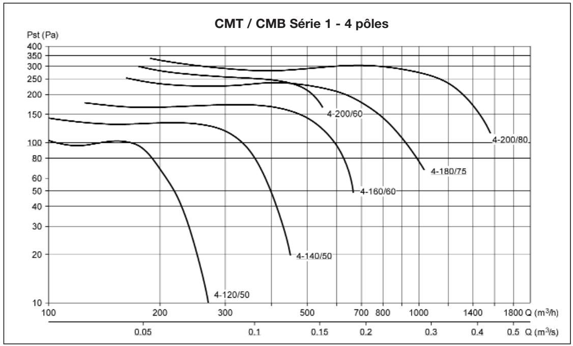 UNELVENT CMB/T - MOYENNE PRESSION - Courbes caractéristiques - 2