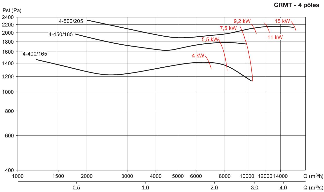 UNELVENT CRMT - HAUTE TEMPÉRATURE 300°C - Courbes caractéristiques - 2