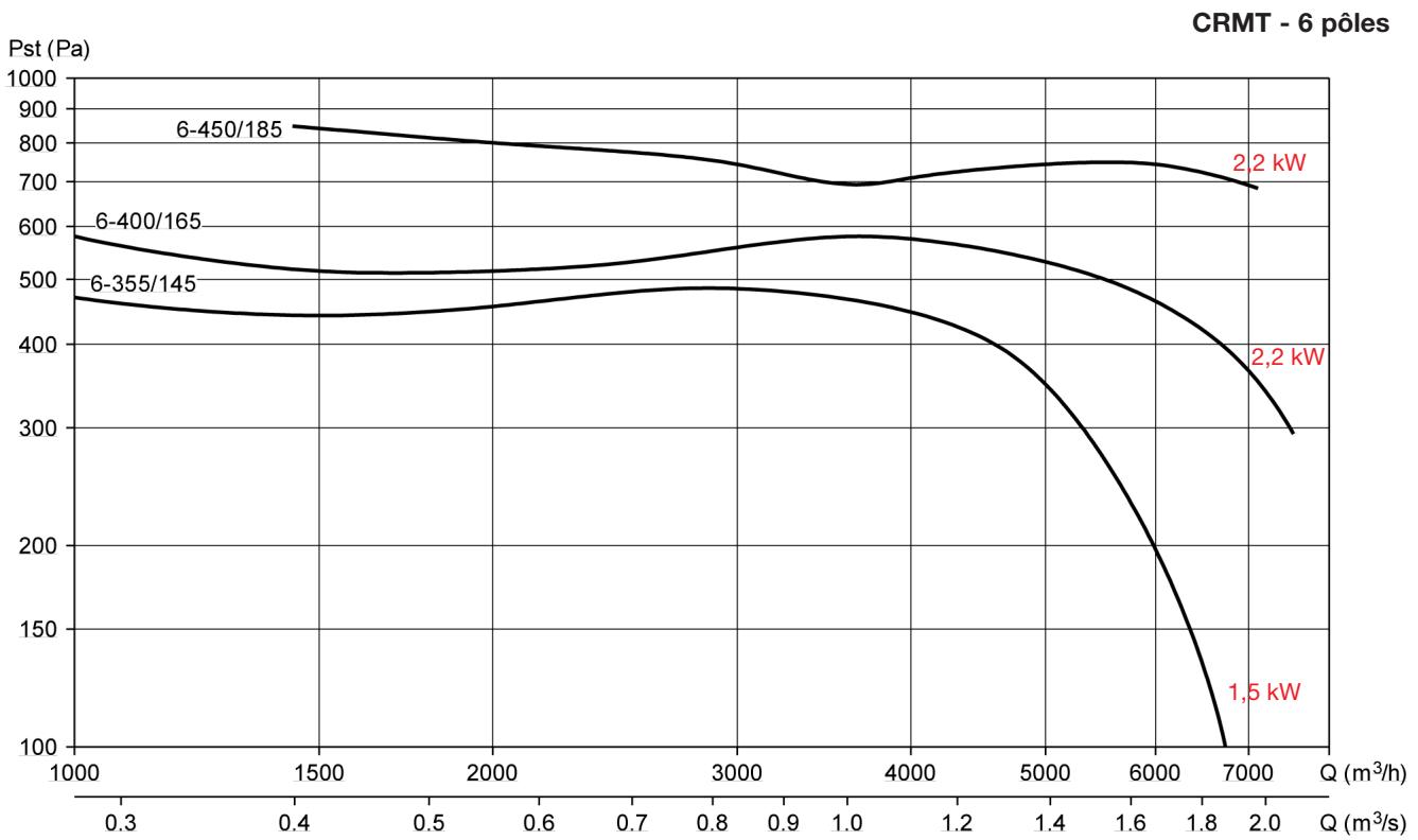 UNELVENT CRMT - HAUTE TEMPÉRATURE 300°C - Courbes caractéristiques - 1