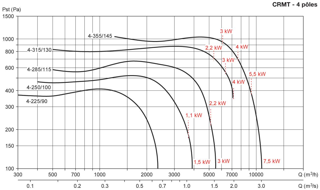 UNELVENT CRMT - HAUTE TEMPÉRATURE 300°C - Courbes caractéristiques - 1