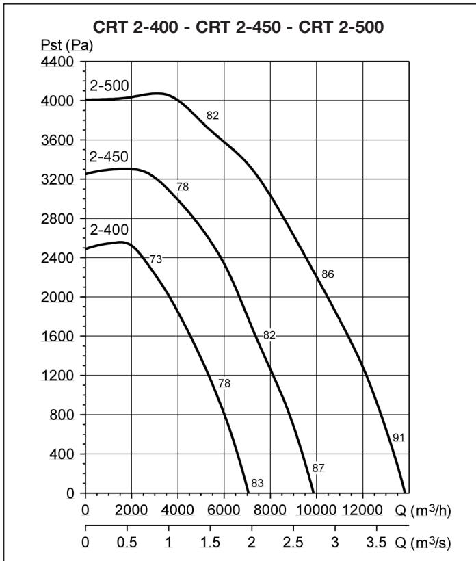 UNELVENT CRT - HAUTE PRESSION - Courbes caractéristiques - 2