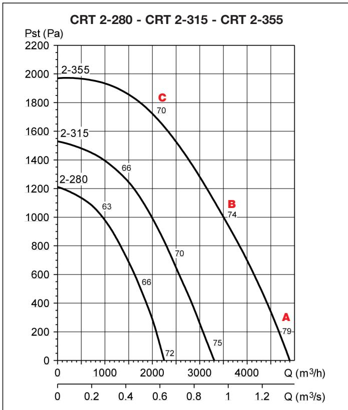 UNELVENT CRT - HAUTE PRESSION - Courbes caractéristiques - 1