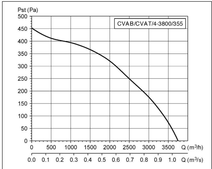 UNELVENT CVAB - Courbes caractéristiques - 3