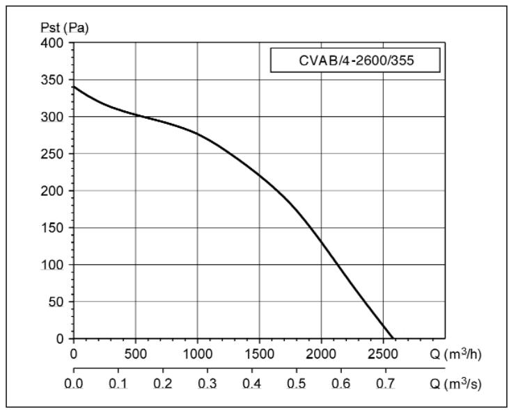 UNELVENT CVAB - Courbes caractéristiques - 2