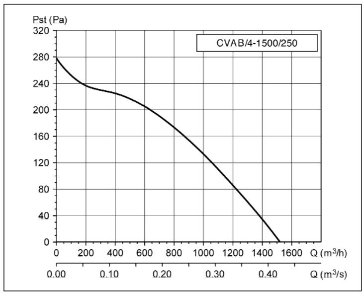 UNELVENT CVAB - Courbes caractéristiques - 1