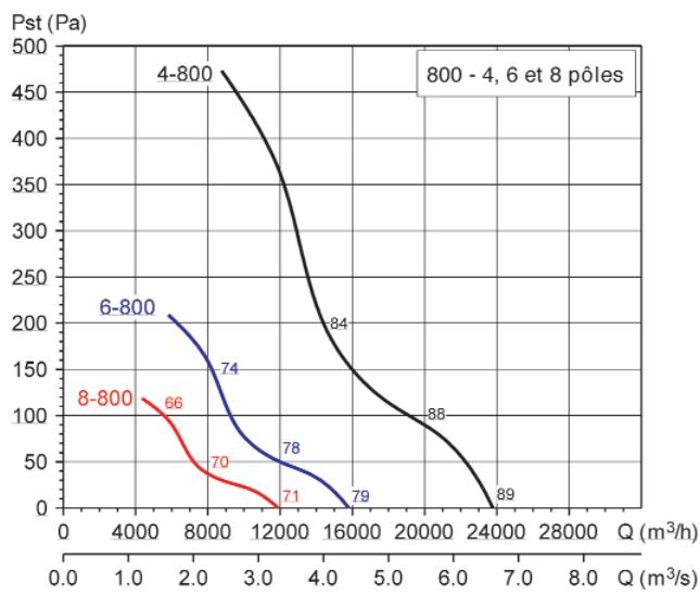 UNELVENT HCTB/T-B - Courbes caractéristiques - 4