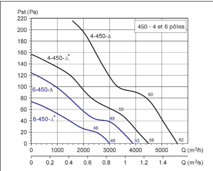 UNELVENT HCTB/T-B - Courbes caractéristiques - 3