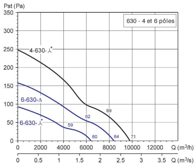 UNELVENT HCTB/T-B - Courbes caractéristiques - 2
