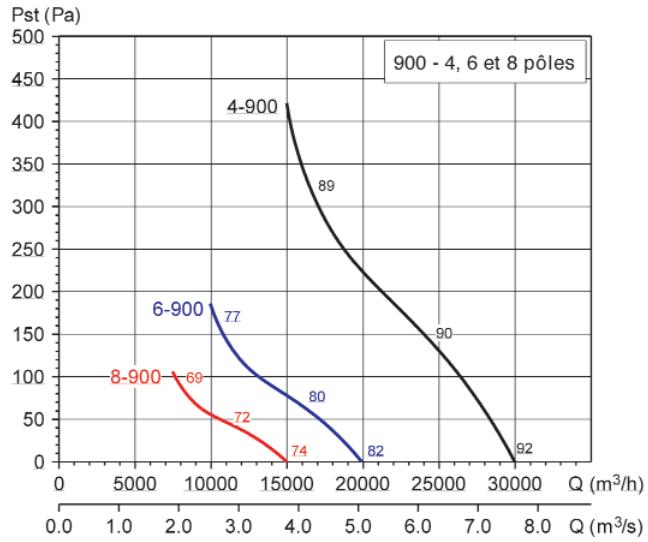 UNELVENT HCTB/T-B - Courbes caractéristiques - 5