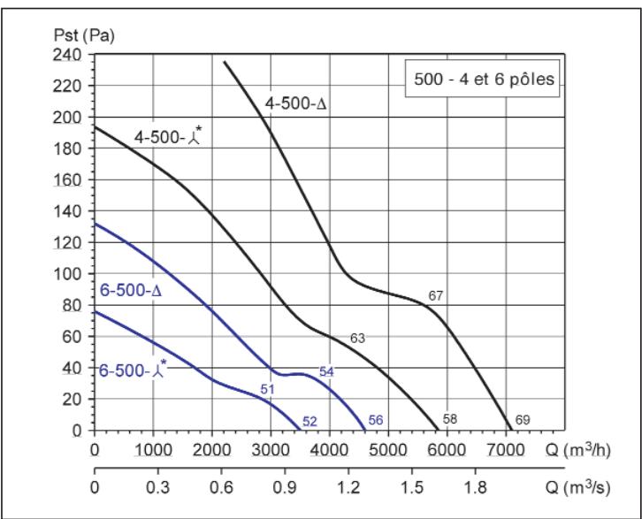 UNELVENT HCTB/T-B - Courbes caractéristiques - 4