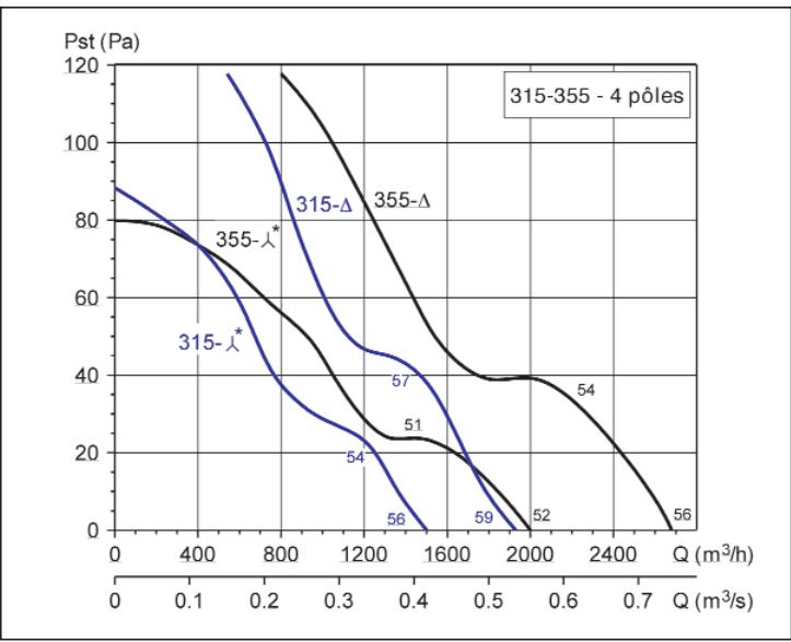 UNELVENT HCTB/T-B - Courbes caractéristiques - 1