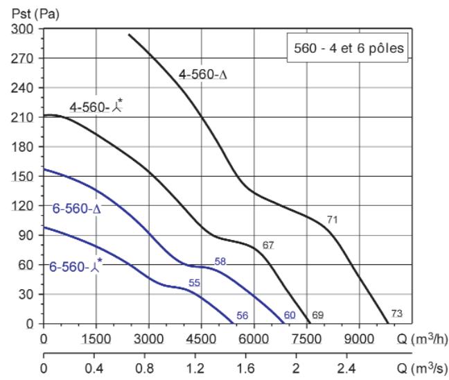UNELVENT HCTB/T-B - Courbes caractéristiques - 1