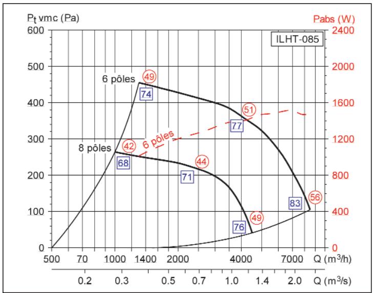 UNELVENT ILHT - Courbes caractéristiques - 3