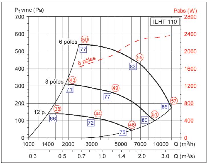 UNELVENT ILHT - Courbes caractéristiques - 4
