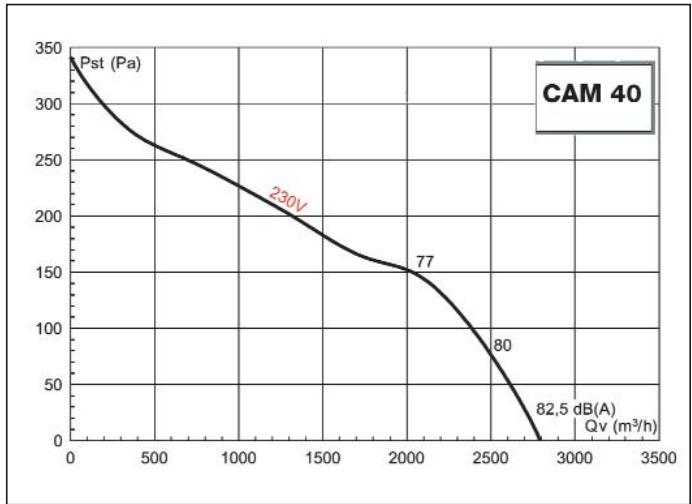UNELVENT MAXFIL EXTRA-PLATE CAM 40 - Courbes caractéristiques - 1